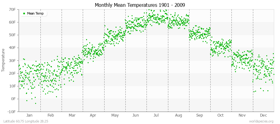 Monthly Mean Temperatures 1901 - 2009 (English) Latitude 60.75 Longitude 28.25