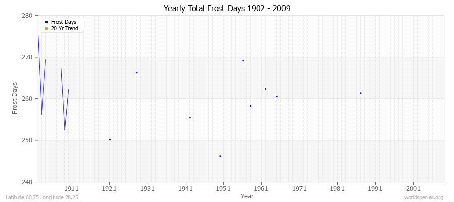 Yearly Total Frost Days 1902 - 2009 Latitude 60.75 Longitude 28.25