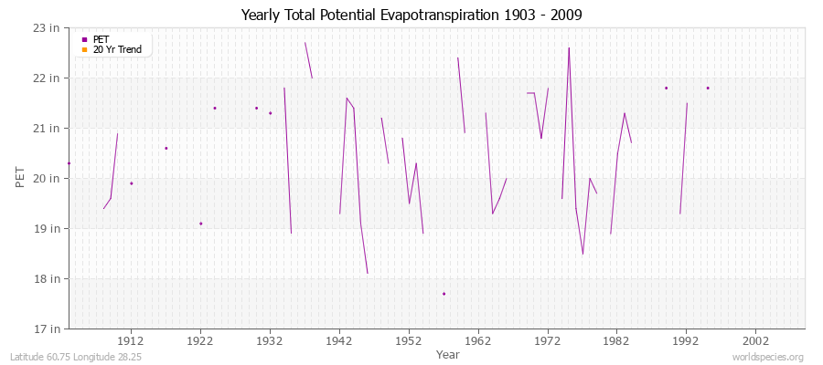 Yearly Total Potential Evapotranspiration 1903 - 2009 (English) Latitude 60.75 Longitude 28.25