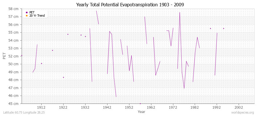 Yearly Total Potential Evapotranspiration 1903 - 2009 (Metric) Latitude 60.75 Longitude 28.25