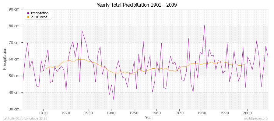 Yearly Total Precipitation 1901 - 2009 (Metric) Latitude 60.75 Longitude 28.25