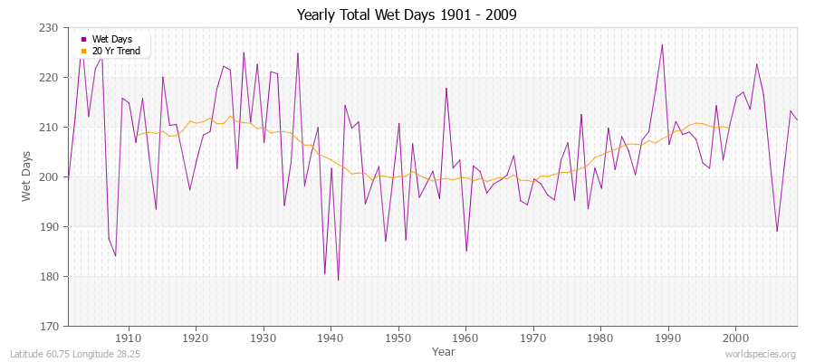 Yearly Total Wet Days 1901 - 2009 Latitude 60.75 Longitude 28.25