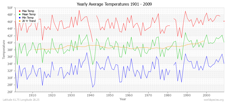 Yearly Average Temperatures 2010 - 2009 (English) Latitude 61.75 Longitude 28.25