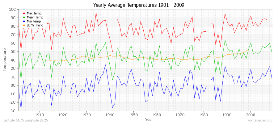 Yearly Average Temperatures 2010 - 2009 (Metric) Latitude 61.75 Longitude 28.25