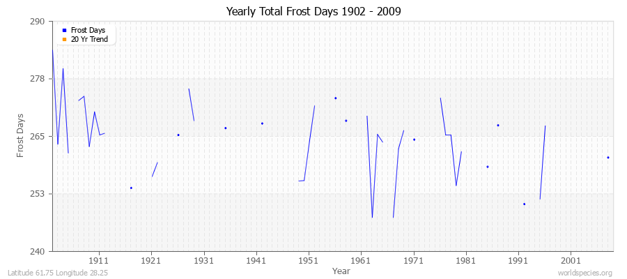 Yearly Total Frost Days 1902 - 2009 Latitude 61.75 Longitude 28.25