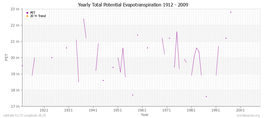 Yearly Total Potential Evapotranspiration 1912 - 2009 (English) Latitude 61.75 Longitude 28.25