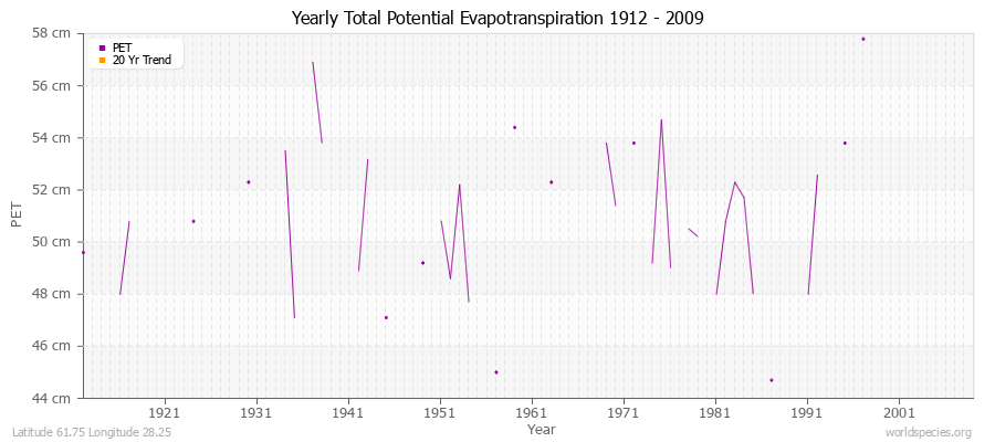 Yearly Total Potential Evapotranspiration 1912 - 2009 (Metric) Latitude 61.75 Longitude 28.25