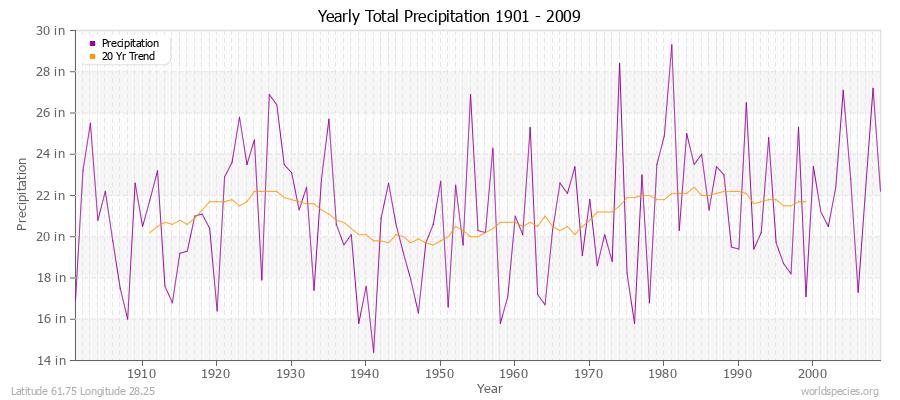 Yearly Total Precipitation 1901 - 2009 (English) Latitude 61.75 Longitude 28.25