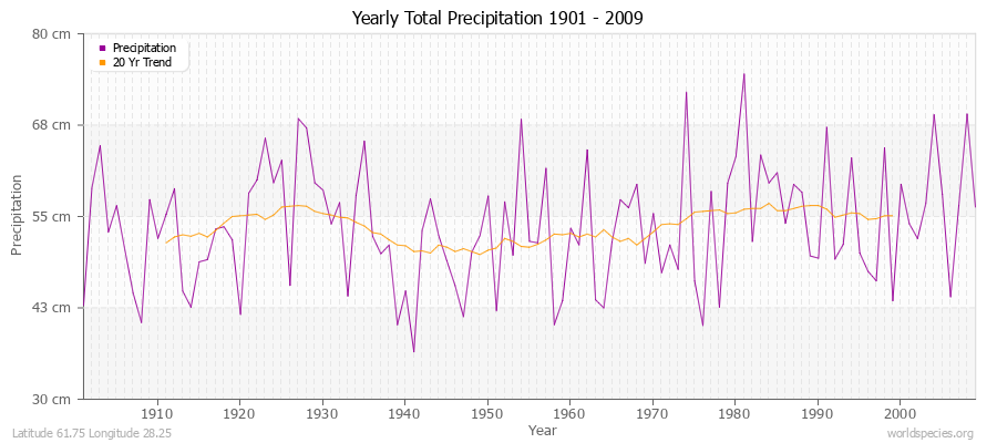 Yearly Total Precipitation 1901 - 2009 (Metric) Latitude 61.75 Longitude 28.25