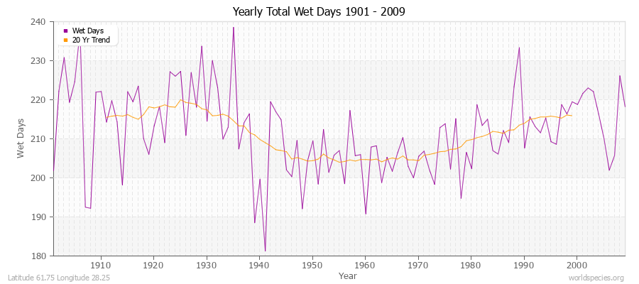 Yearly Total Wet Days 1901 - 2009 Latitude 61.75 Longitude 28.25