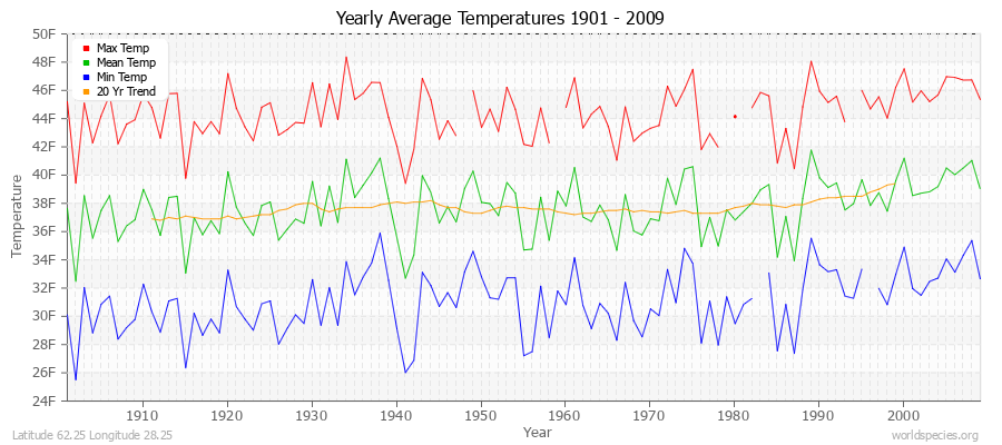 Yearly Average Temperatures 2010 - 2009 (English) Latitude 62.25 Longitude 28.25