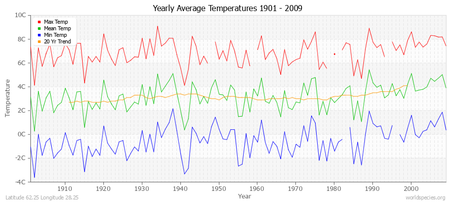 Yearly Average Temperatures 2010 - 2009 (Metric) Latitude 62.25 Longitude 28.25