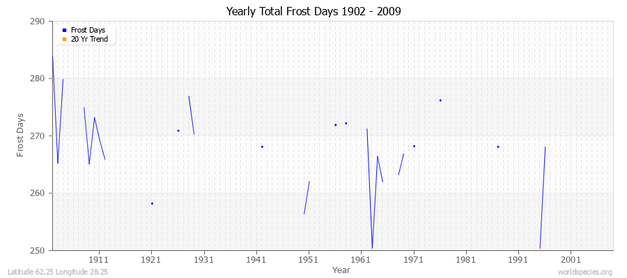 Yearly Total Frost Days 1902 - 2009 Latitude 62.25 Longitude 28.25