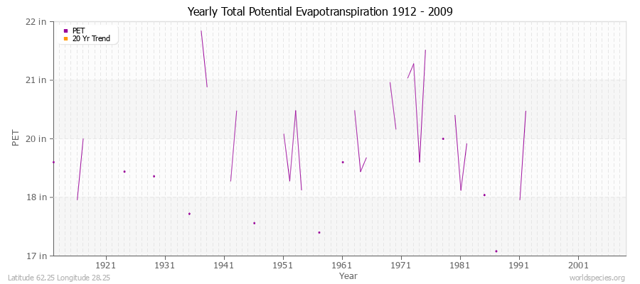 Yearly Total Potential Evapotranspiration 1912 - 2009 (English) Latitude 62.25 Longitude 28.25
