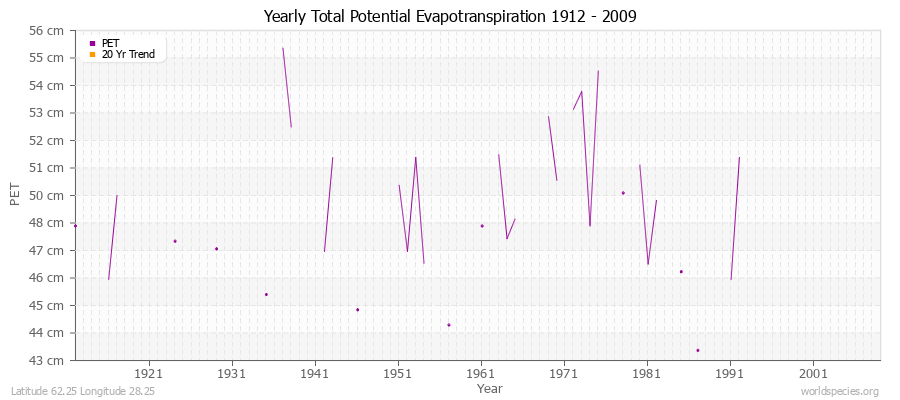 Yearly Total Potential Evapotranspiration 1912 - 2009 (Metric) Latitude 62.25 Longitude 28.25