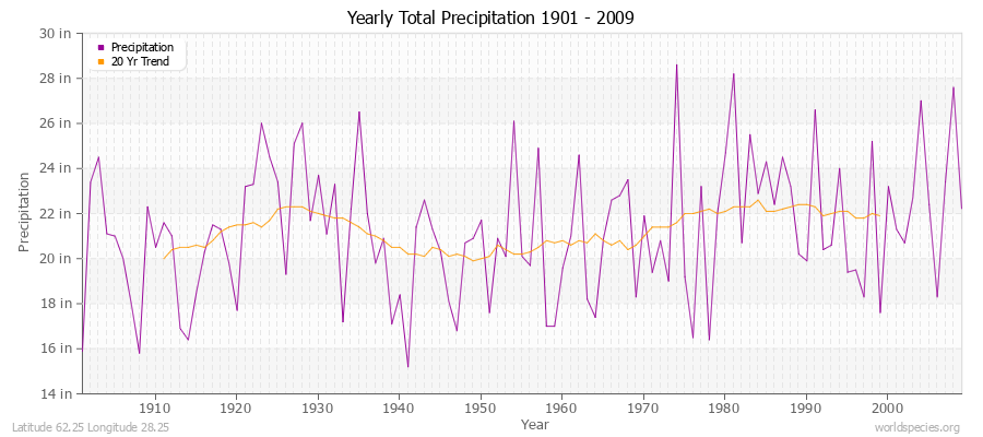 Yearly Total Precipitation 1901 - 2009 (English) Latitude 62.25 Longitude 28.25