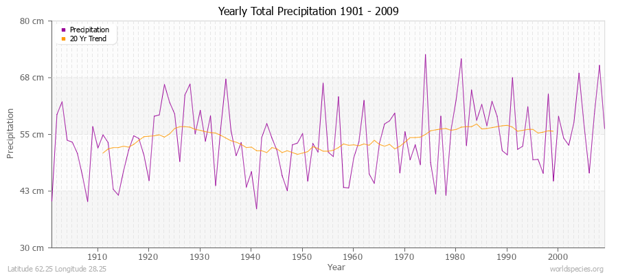 Yearly Total Precipitation 1901 - 2009 (Metric) Latitude 62.25 Longitude 28.25