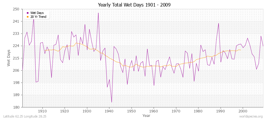 Yearly Total Wet Days 1901 - 2009 Latitude 62.25 Longitude 28.25