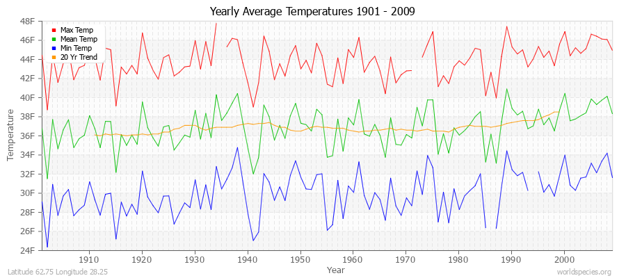 Yearly Average Temperatures 2010 - 2009 (English) Latitude 62.75 Longitude 28.25