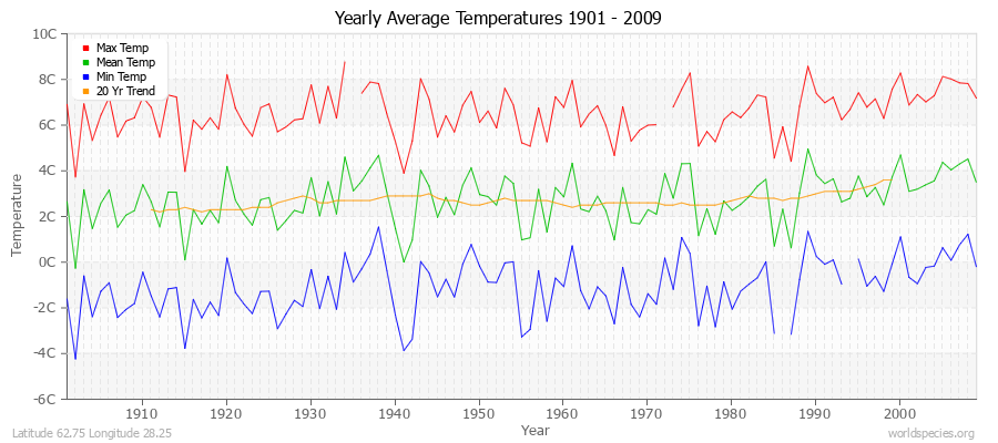 Yearly Average Temperatures 2010 - 2009 (Metric) Latitude 62.75 Longitude 28.25