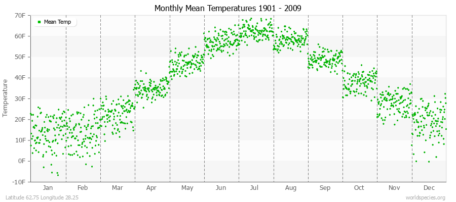 Monthly Mean Temperatures 1901 - 2009 (English) Latitude 62.75 Longitude 28.25