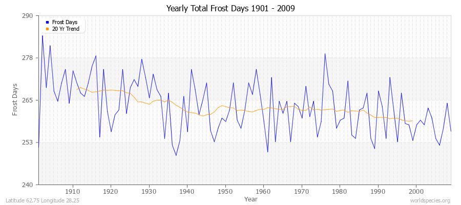 Yearly Total Frost Days 1901 - 2009 Latitude 62.75 Longitude 28.25