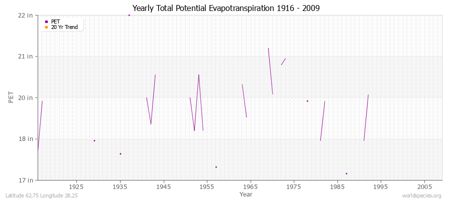 Yearly Total Potential Evapotranspiration 1916 - 2009 (English) Latitude 62.75 Longitude 28.25