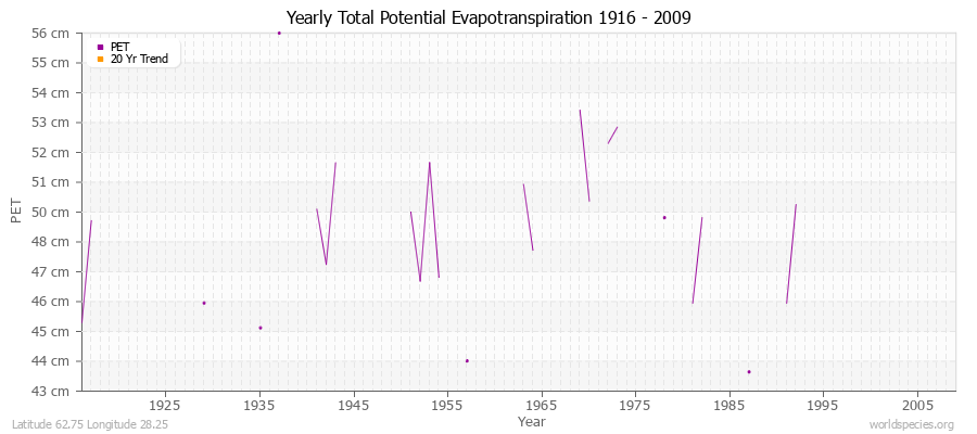 Yearly Total Potential Evapotranspiration 1916 - 2009 (Metric) Latitude 62.75 Longitude 28.25