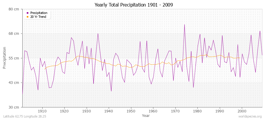 Yearly Total Precipitation 1901 - 2009 (Metric) Latitude 62.75 Longitude 28.25