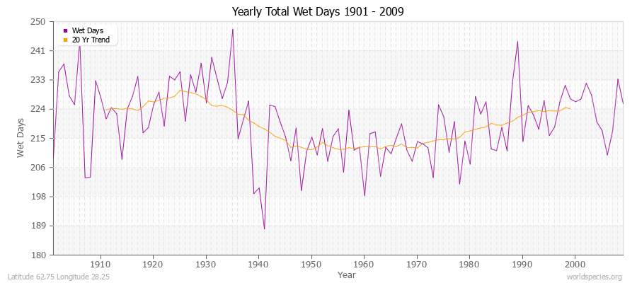 Yearly Total Wet Days 1901 - 2009 Latitude 62.75 Longitude 28.25