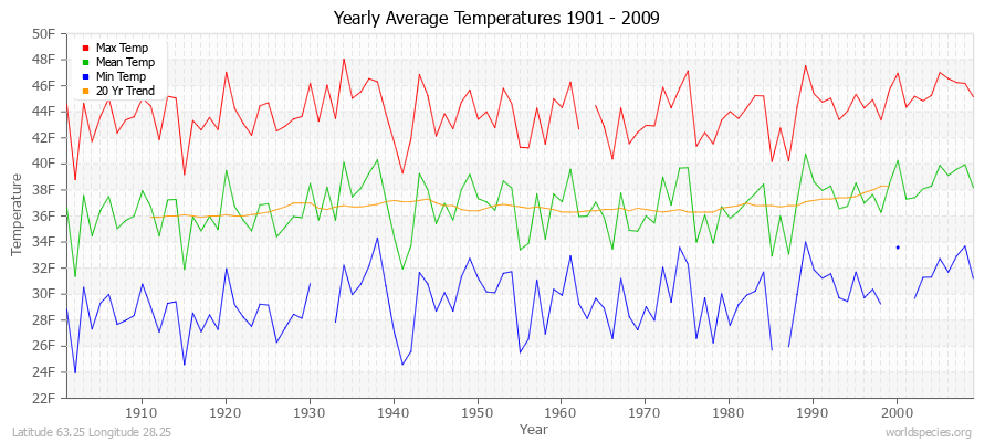 Yearly Average Temperatures 2010 - 2009 (English) Latitude 63.25 Longitude 28.25