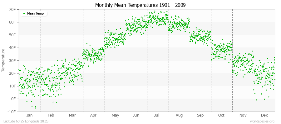 Monthly Mean Temperatures 1901 - 2009 (English) Latitude 63.25 Longitude 28.25