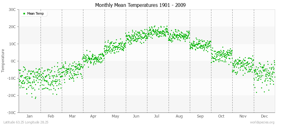 Monthly Mean Temperatures 1901 - 2009 (Metric) Latitude 63.25 Longitude 28.25
