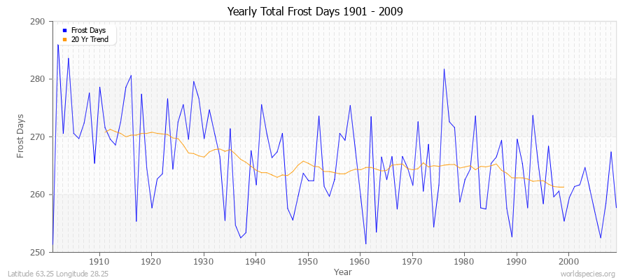 Yearly Total Frost Days 1901 - 2009 Latitude 63.25 Longitude 28.25