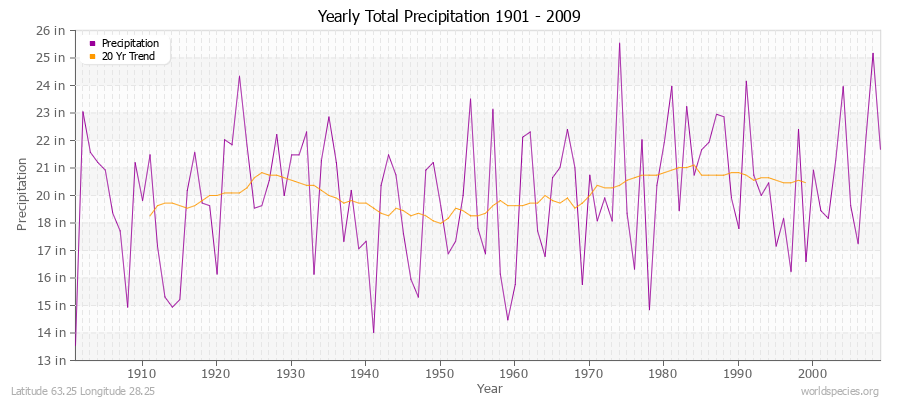 Yearly Total Precipitation 1901 - 2009 (English) Latitude 63.25 Longitude 28.25