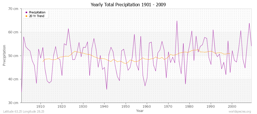 Yearly Total Precipitation 1901 - 2009 (Metric) Latitude 63.25 Longitude 28.25