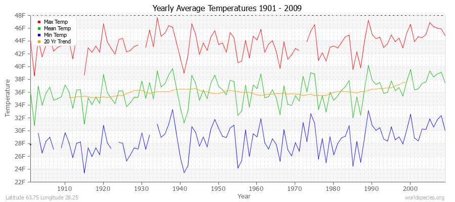 Yearly Average Temperatures 2010 - 2009 (English) Latitude 63.75 Longitude 28.25