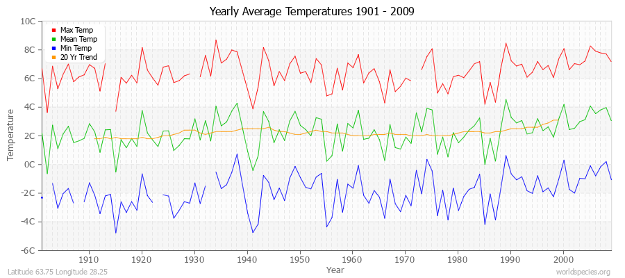 Yearly Average Temperatures 2010 - 2009 (Metric) Latitude 63.75 Longitude 28.25