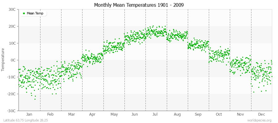 Monthly Mean Temperatures 1901 - 2009 (Metric) Latitude 63.75 Longitude 28.25