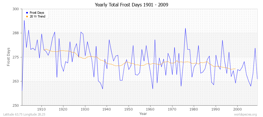 Yearly Total Frost Days 1901 - 2009 Latitude 63.75 Longitude 28.25