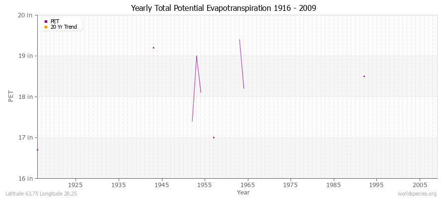 Yearly Total Potential Evapotranspiration 1916 - 2009 (English) Latitude 63.75 Longitude 28.25