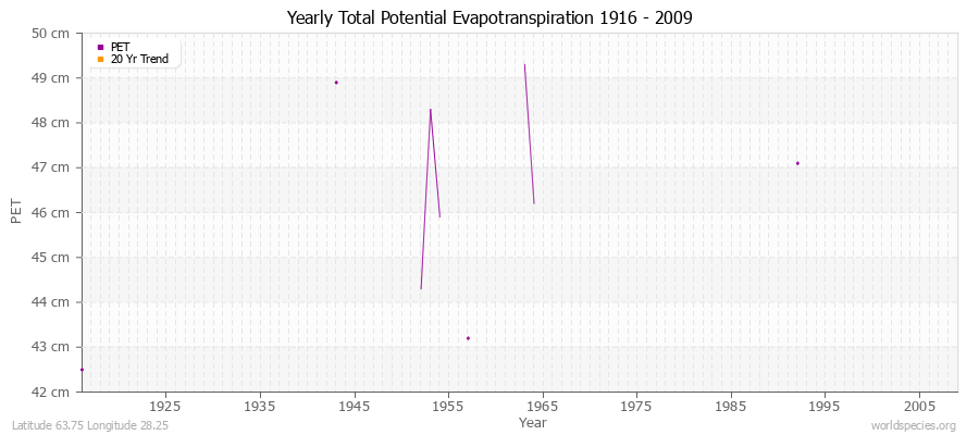 Yearly Total Potential Evapotranspiration 1916 - 2009 (Metric) Latitude 63.75 Longitude 28.25