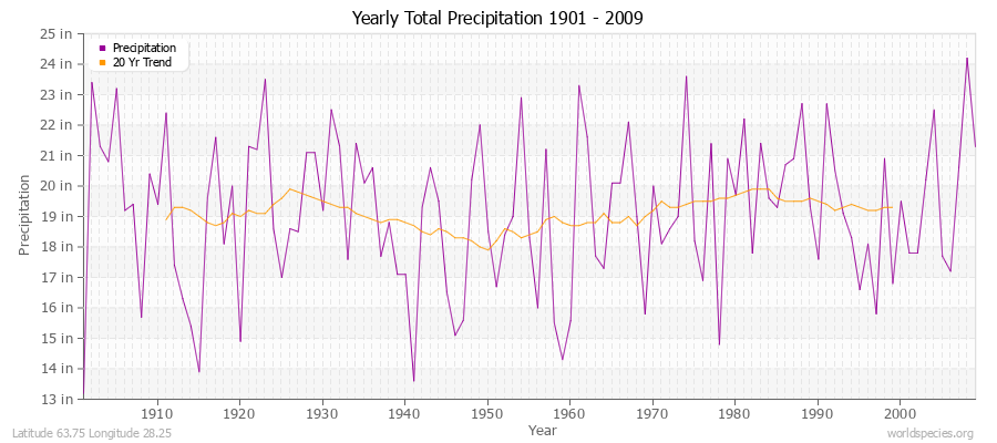 Yearly Total Precipitation 1901 - 2009 (English) Latitude 63.75 Longitude 28.25