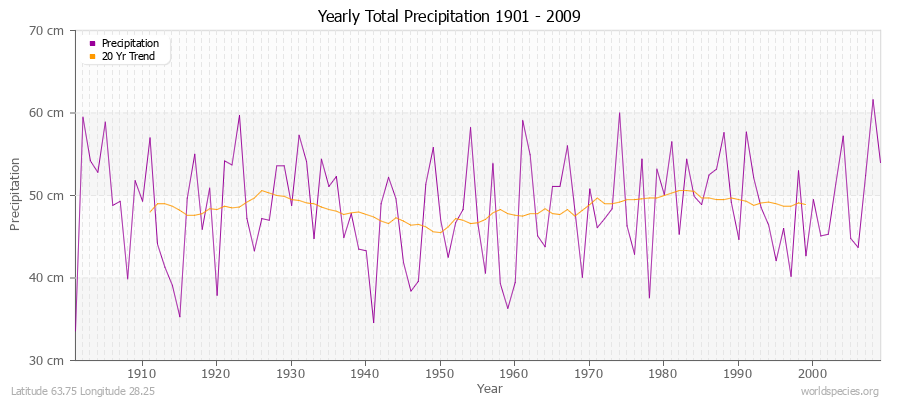 Yearly Total Precipitation 1901 - 2009 (Metric) Latitude 63.75 Longitude 28.25