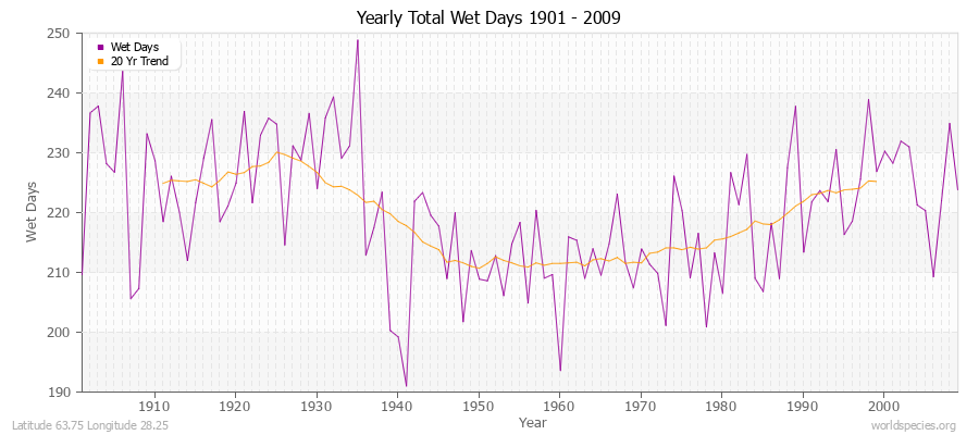 Yearly Total Wet Days 1901 - 2009 Latitude 63.75 Longitude 28.25