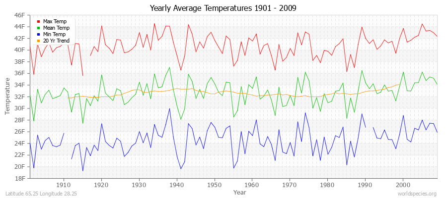 Yearly Average Temperatures 2010 - 2009 (English) Latitude 65.25 Longitude 28.25