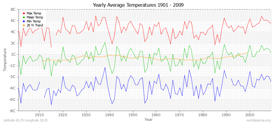 Yearly Average Temperatures 2010 - 2009 (Metric) Latitude 65.25 Longitude 28.25