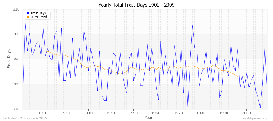 Yearly Total Frost Days 1901 - 2009 Latitude 65.25 Longitude 28.25