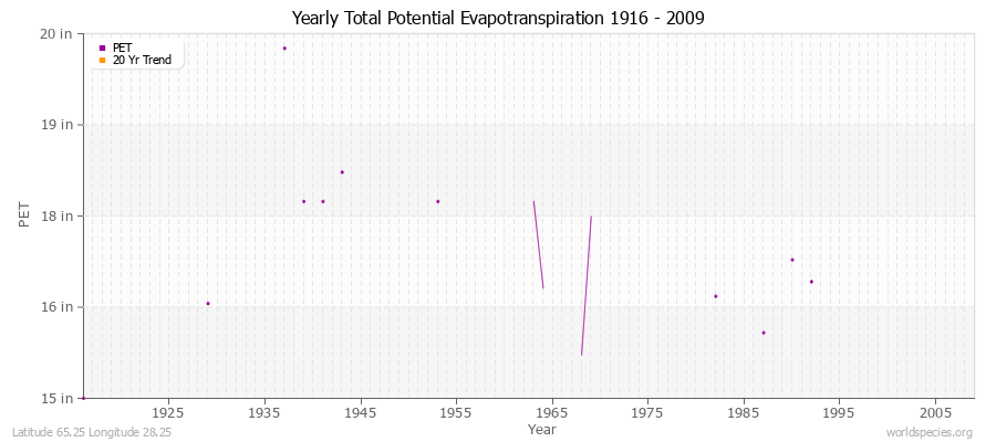 Yearly Total Potential Evapotranspiration 1916 - 2009 (English) Latitude 65.25 Longitude 28.25