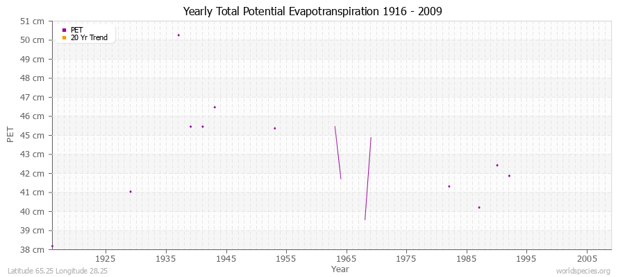 Yearly Total Potential Evapotranspiration 1916 - 2009 (Metric) Latitude 65.25 Longitude 28.25